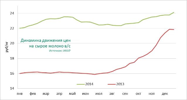 Молочные прогнозы. Динамика стоимости молока. Динамика цен на молоко. Динамика цен на молоко в России. Динамика цен на рынке сырого молока.