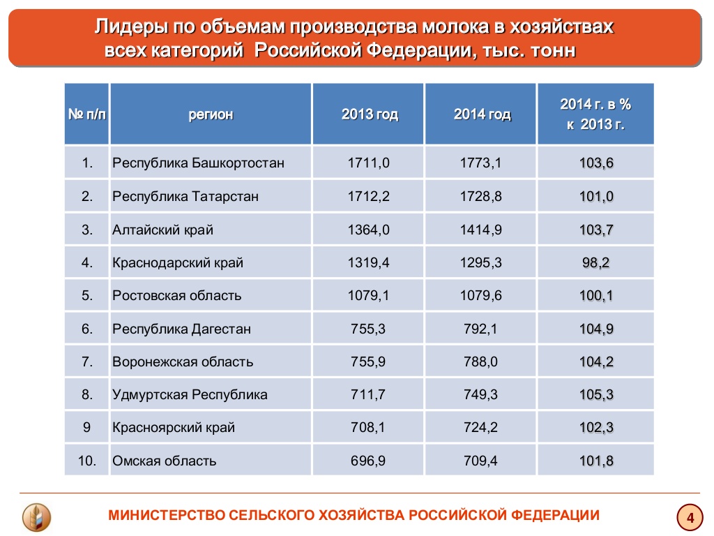 Сколько стоило молоко в году. Крупнейший производитель молока. Объем производства молока. Производители молока в России. Список производителей молока.