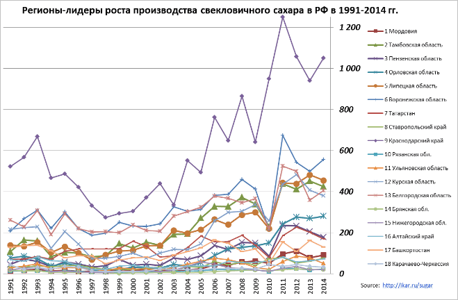 Рост производства